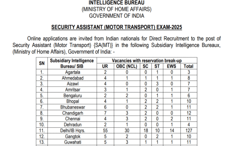 Intelligence Bureau Recruitment 2025